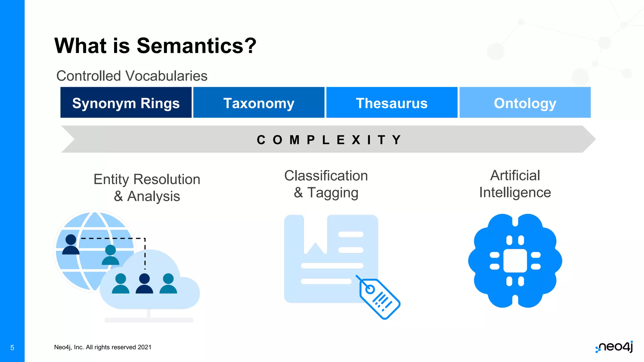 Neo4j, Inc. All rights reserved 2021
5
What is Semantics?
Entity Resolution
& Analysis
Classification
& Tagging
Artificial
Intelligence
C O M P L E X I T Y
Synonym Rings Taxonomy Thesaurus Ontology
Controlled Vocabularies
 