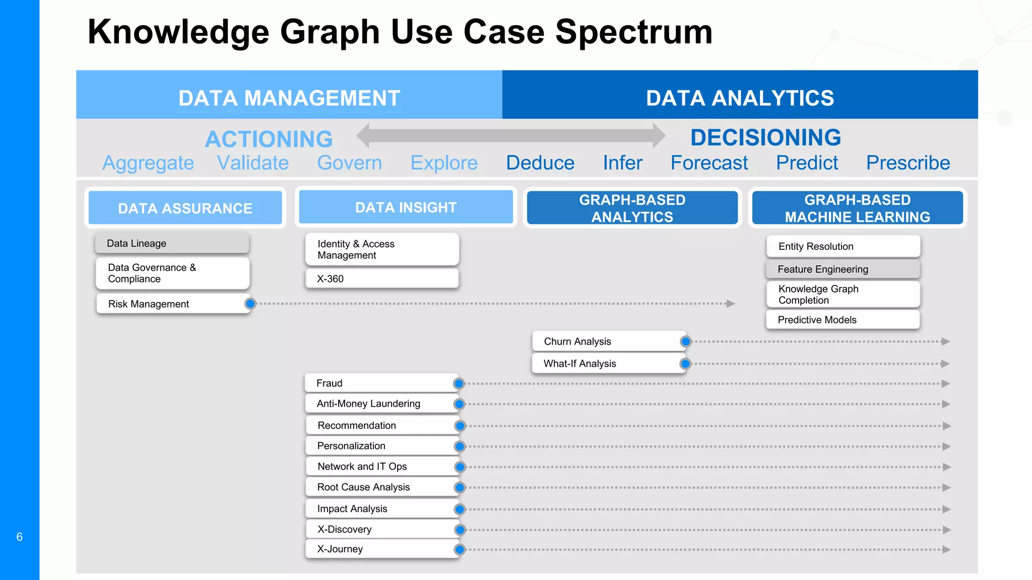 Neo4j, Inc. All rights reserved 2021
6
Knowledge Graph Use Case Spectrum
ACTIONING
DATA ANALYTICS
DATA MANAGEMENT
DECISIONING
Aggregate Validate Govern Explore Deduce Infer Forecast Predict Prescribe
DATA ASSURANCE DATA INSIGHT
GRAPH-BASED
ANALYTICS
GRAPH-BASED
MACHINE LEARNING
Data Governance &
Compliance
Risk Management
Identity & Access
Management
X-360
Entity Resolution
Feature Engineering
Knowledge Graph
Completion
Predictive Models
Fraud
Anti-Money Laundering
Recommendation
Personalization
Network and IT Ops
Root Cause Analysis
Impact Analysis
X-Discovery
X-Journey
Churn Analysis
What-If Analysis
Data Lineage
 