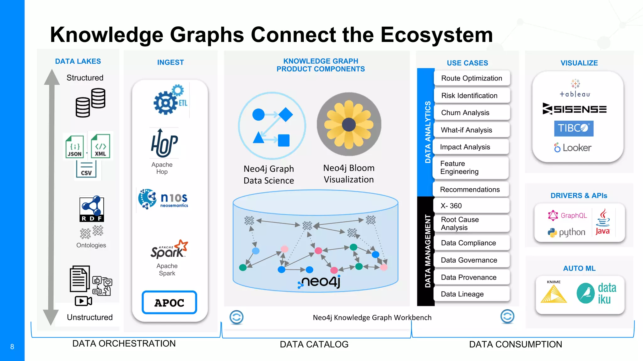 Neo4j, Inc. All rights reserved 2021
8
DATA LAKES
8
USE CASES
INGEST
Knowledge Graphs Connect the Ecosystem
Apache
Spark
Apache
Hop
Structured
Unstructured
DATA
ANALYTICS
DATA
MANAGEMENT
Route Optimization
Risk Identification
Churn Analysis
What-if Analysis
Feature
Engineering
Recommendations
X- 360
Root Cause
Analysis
Data Compliance
Data Governance
Data Provenance
Data Lineage
Impact Analysis
Ontologies
Neo4j Bloom
Visualization
Neo4j Graph
Data Science
KNOWLEDGE GRAPH
PRODUCT COMPONENTS
Neo4j Knowledge Graph Workbench
APOC
VISUALIZE
AUTO ML
DRIVERS & APIs
DATA ORCHESTRATION DATA CATALOG DATA CONSUMPTION
 
