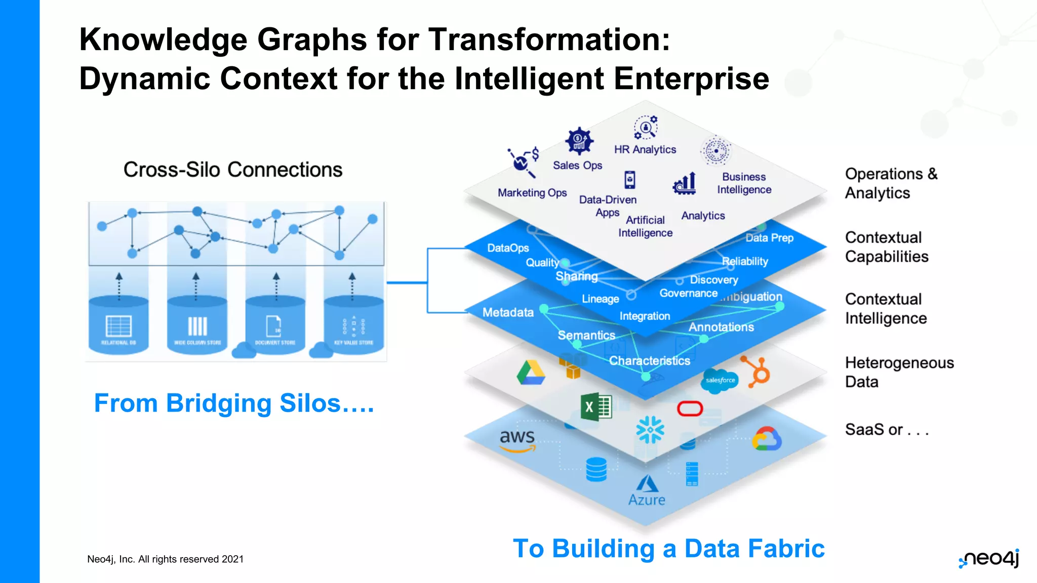 Neo4j, Inc. All rights reserved 2021
Knowledge Graphs for Transformation:
Dynamic Context for the Intelligent Enterprise
From Bridging Silos….
To Building a Data Fabric
 