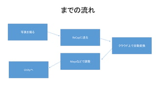Unityまでの流れ
写真を撮る
ReCapに送る
クラウド上で自動変換
Mayaなどで調整
Unityへ
 