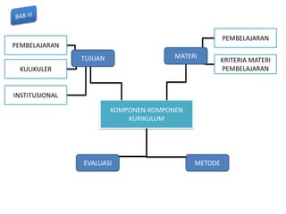 PEMBELAJARAN
PEMBELAJARAN
                TUJUAN                  MATERI
                                                      KRITERIA MATERI
 KULIKULER                                            PEMBELAJARAN


INSTITUSIONAL

                         KOMPONEN-KOMPONEN
                             KURIKULUM




                EVALUASI                     METODE
 