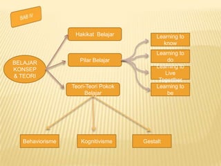 Hakikat Belajar         Learning to
                                            know
                                          Learning to
                    Pilar Belajar             do
BELAJAR
                                          Learning to
KONSEP
                                             Live
& TEORI
                                           Togerther
                 Teori-Teori Pokok        Learning to
                      Belajar                 be




  Behaviorisme      Kognitivisme     Gestalt
 