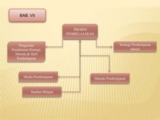BAB. VII


                                 PROSES
                              PEMBELAJARAN


    Pengertian                                              Strategi Pembelajaran
Pendekatan,Strategi,                                                inkuiri
  Metode,& Skill
   Pembelajaran




        Media Pembelajaran                   Metode Pembelajaran


             Sumber Belajar
 