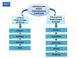 BAB II
                         LANDASAN DAN
                             PRINSIP
                        PENGEMBANGAN
                           KURIKULUM

           Landasan                     Prinsip-prinsip
         Pengembangan                   Pengembangan
           Kurikulum                      Kurikulum



           Filosofis                       Relevansi


          Psikologis                      Fleksibilitas


          Sosiologis                      Kontinuitas

            IPTEK                           Efisiensi


                                           Efektivitas
 