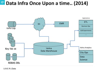 U B E R | Data
Data Infra Once Upon a time.. (2014)
Kafka Logs
Key-Val DB
RDBMS DBs
S3
Applications
…
ETL
Business Ops
A/B Experiments
Adhoc Analytics
City Ops
Vertica
Data Warehouse
Data
Science
EMR
 