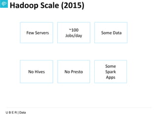 U B E R | Data
Hadoop Scale (2015)
~Few Servers Some Data
No Hives No Presto
~100
Jobs/day
Some
Spark
Apps
 