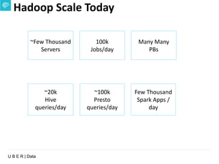 U B E R | Data
Hadoop Scale Today
~Few Thousand
Servers
Many Many
PBs
~20k
Hive
queries/day
~100k
Presto
queries/day
100k
Jobs/day
Few Thousand
Spark Apps /
day
 
