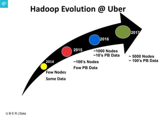 U B E R | Data
Hadoop Evolution @ ebay
2014
Few Nodes
Some Data
2015
~100’s Nodes
Few PB Data
3000+ node
30,000+ cores
50+ PB
2016
~1000 Nodes
~10’s PB Data
Hadoop Evolution @ Uber
2017
~ 5000 Nodes
~ 100’s PB Data
 