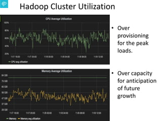 U B E R | Data
Hadoop Cluster Utilization
• Over
provisioning
for the peak
loads.
• Over capacity
for anticipation
of future
growth
 