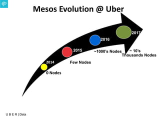 U B E R | Data
Hadoop Evolution @ ebay
2014
0 Nodes
2015
Few Nodes
3000+ node
30,000+ cores
50+ PB
2016
~1000’s Nodes
Mesos Evolution @ Uber
2017
~ 10’s
Thousands Nodes
 