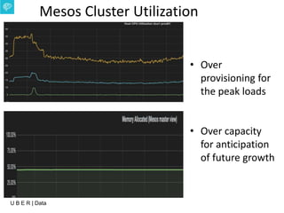U B E R | Data
Mesos Cluster Utilization
• Over
provisioning for
the peak loads
• Over capacity
for anticipation
of future growth
 