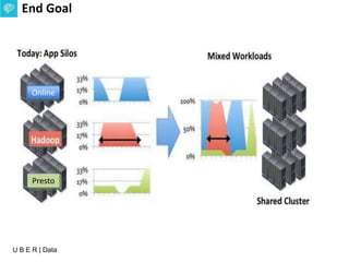 U B E R | Data
End Goal
Online
Presto
 