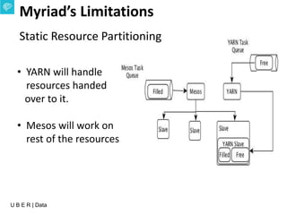 U B E R | Data
• YARN will handle
resources handed
over to it.
• Mesos will work on
rest of the resources
Myriad’s Limitations
Static Resource Partitioning
 