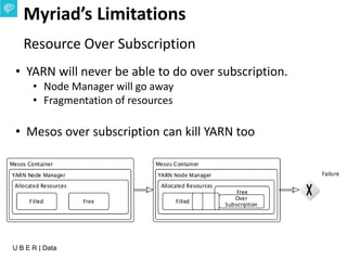 U B E R | Data
• YARN will never be able to do over subscription.
• Node Manager will go away
• Fragmentation of resources
• Mesos over subscription can kill YARN too
Myriad’s Limitations
Resource Over Subscription
 