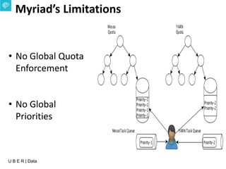 U B E R | Data
• No Global Quota
Enforcement
• No Global
Priorities
Myriad’s Limitations
 