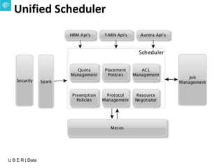 U B E R | Data
Unified Scheduler
 
