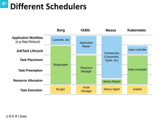 U B E R | Data
Different Schedulers
 
