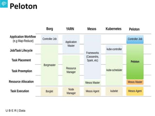 U B E R | Data
Peloton
 