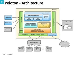 U B E R | Data
Peloton - Architecture
 