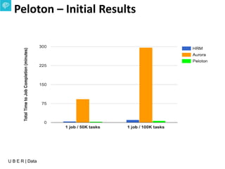U B E R | Data
Peloton – Initial Results
 