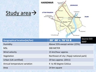Geographical location(lat/lon) 29° 58' N 78°10 E
Humidity Above 55% except winter (25%)
MSL 300 METER
Wind velocity 15 km/hour approx.
Vegetation Northeast of city ( Rajaji national park)
Urban (UA certified) 19 lacs approx. (2011)
Annual temperature variation 4 to 40 degree Celsius
Area 14 km square
Study area
Source-SOI
MAP map
 