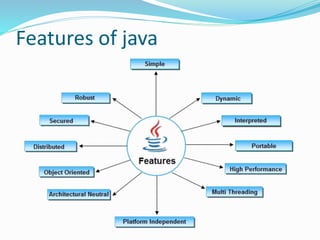 Features of java
 