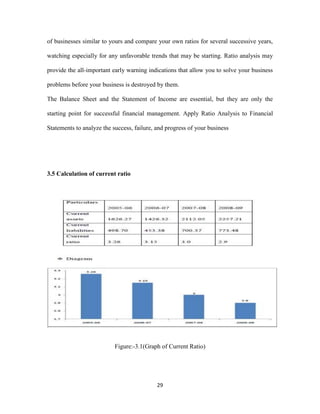 of businesses similar to yours and compare your own ratios for several successive years, 
watching especially for any unfavorable trends that may be starting. Ratio analysis may 
provide the all-important early warning indications that allow you to solve your business 
problems before your business is destroyed by them. 
The Balance Sheet and the Statement of Income are essential, but they are only the 
starting point for successful financial management. Apply Ratio Analysis to Financial 
Statements to analyze the success, failure, and progress of your business 
29 
3.5 Calculation of current ratio 
Figure:-3.1(Graph of Current Ratio) 
 