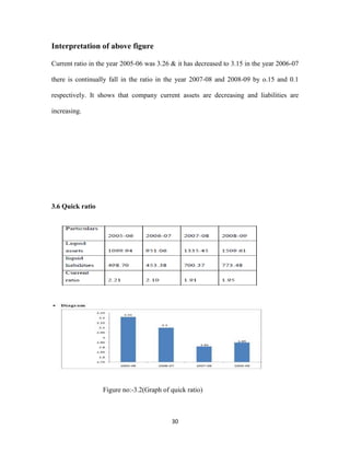 30 
Interpretation of above figure 
Current ratio in the year 2005-06 was 3.26 & it has decreased to 3.15 in the year 2006-07 
there is continually fall in the ratio in the year 2007-08 and 2008-09 by o.15 and 0.1 
respectively. It shows that company current assets are decreasing and liabilities are 
increasing. 
3.6 Quick ratio 
Figure no:-3.2(Graph of quick ratio) 
 