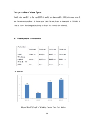 31 
Interpretation of above figure 
Quick ratio was 2.21 in the year 2005-06 and it has decreased by 0.11 in the next year. It 
has further decreased to 1.91 in the year 2007-08 but shows an increment in 2008-09 to 
1.95.its shows that company liquidity of assets and liability are decrease. 
3.7 Working capital turnover ratio 
Figure No:-3.3(Graph of Working Capital Turn Over Ratio) 
 