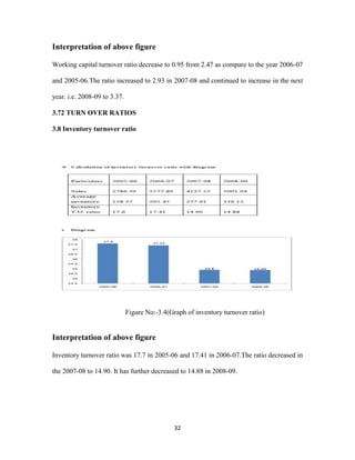 32 
Interpretation of above figure 
Working capital turnover ratio decrease to 0.95 from 2.47 as compare to the year 2006-07 
and 2005-06.The ratio increased to 2.93 in 2007-08 and continued to increase in the next 
year. i.e. 2008-09 to 3.37. 
3.72 TURN OVER RATIOS 
3.8 Inventory turnover ratio 
Figure No:-3.4(Graph of inventory turnover ratio) 
Interpretation of above figure 
Inventory turnover ratio was 17.7 in 2005-06 and 17.41 in 2006-07.The ratio decreased in 
the 2007-08 to 14.90. It has further decreased to 14.88 in 2008-09. 
 