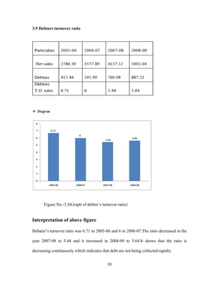 33 
3.9 Debtors turnover ratio 
Figure No.-3.5(Graph of debtor’s turnover ratio) 
Interpretation of above figure 
Debater’s turnover ratio was 6.71 in 2005-06 and 6 in 2006-07.The ratio decreased in the 
year 2007-08 to 5.44 and it increased in 2008-09 to 5.64.It shows that the ratio is 
decreasing continuously which indicates that debt are not being collected rapidly. 
 
