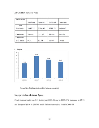 34 
3.9 Creditors turnover ratio 
Figure No.-3.6(Graph of creditor’s turnover ratio) 
Interpretation of above figure 
Credit turnover ratio was 9.21 in the year 2005-06 and in 2006-07 it increased to 13.74 
and decreased 11.46 in 2007-08 and it further decreased to 10.11 in 2008-09. 
 