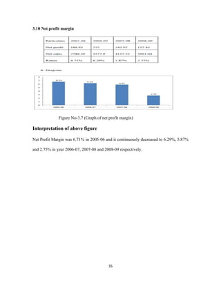 35 
3.10 Net profit margin 
Figure No-3.7 (Graph of net profit margin) 
Interpretation of above figure 
Net Profit Margin was 6.71% in 2005-06 and it continuously decreased to 6.29%, 5.87% 
and 2.75% in year 2006-07, 2007-08 and 2008-09 respectively. 
 