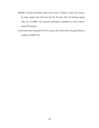 d) HDFC Life has issue Bonus share to the owner i.e Railway, which now increase 
the share capital at Rs 100 crore from Rs 40 crore. This will facilitate taking 
loans etc. for HDFC Life extension and Equity contribution in Joint venture/ 
38 
mega/ SPV projects. 
e) The total assets increased by 459.51 crore in 2012 which shows the good financial 
condition of HDFC life. 
 