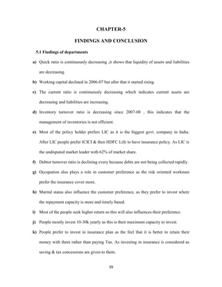CHAPTER-5 
FINDINGS AND CONCLUSION 
39 
5.1 Findings of departments 
a) Quick ratio is continuously decreasing ,it shows that liquidity of assets and liabilities 
are decreasing. 
b) Working capital declined in 2006-07 but after that it started rising. 
c) The current ratio is continuously decreasing which indicates current assets are 
decreasing and liabilities are increasing. 
d) Inventory turnover ratio is decreasing since 2007-08 , this indicates that the 
management of inventories is not efficient. 
e) Most of the policy holder prefers LIC as it is the biggest govt. company in India. 
After LIC people prefer ICICI & then HDFC Life to have insurance policy. As LIC is 
the undisputed market leader with 62% of market share. 
f) Debtor turnover ratio is declining every because debts are not being collected rapidly. 
g) Occupation also plays a role in customer preference as the risk oriented workmen 
prefer the insurance cover more. 
h) Marital status also influence the customer preference, as they prefer to invest where 
the repayment capacity is more and timely based. 
i) Most of the people seek higher return so this will also influences their preference. 
j) People mostly invest 10-30k yearly as this is their maximum capacity to invest. 
k) People prefer to invest in insurance plan as the feel that it is better to retain their 
money with them rather than paying Tax. As investing in insurance is considered as 
saving & tax concessions are given to them. 
 