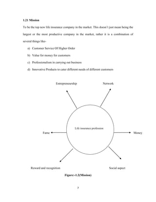 Life insurance profession 
7 
1.21 Mission 
To be the top new life insurance company in the market. This doesn’t just mean being the 
largest or the most productive company in the market, rather it is a combination of 
several things like-a) 
Customer Service Of Higher Order 
b) Value for money for customers 
c) Professionalism in carrying out business 
d) Innovative Products to cater different needs of different customers 
Entrepreneurship Network 
Fame Money 
Ll 
Reward and recognition Social aspect 
Figure:-1.2(Mission) 
 