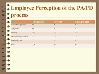 Employee Perception of the PA/PD
process
Frequency Percent Valid percent
Valid Developmental 86 26.4 26.4
Judgmental 99 30.4 30.4
Punitive 112 34.4 34.4
Discriminatory/Selective 27 8.3 8.3
PD is irrelevant 2 .6 .6
total 326 100 100
 