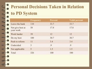 Personal Decisions Taken in Relation
to PD System
Frequency Percent Valid percent
Leave the bank 110 33.7 33.7
Not give best at
your work
58 17.8 17.8
Work harder 39 12 12
Do my best 100 30.7 30.7
Push to reform 11 3.4 3.4
Undecided 3 .9 .9
Not applicable 5 1.5 1.5
Total 326 100 100
 