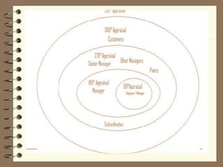 The 7 Stages of 720-Degree Performance Appraisal