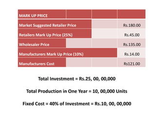 MARK UP PRICE
Market Suggested Retailer Price Rs.180.00
Retailers Mark Up Price (25%) Rs.45.00
Wholesaler Price Rs.135.00
Manufacturers Mark Up Price (10%) Rs.14.00
Manufacturers Cost Rs121.00
Total Investment = Rs.25, 00, 00,000
Total Production in One Year = 10, 00,000 Units
Fixed Cost = 40% of Investment = Rs.10, 00, 00,000
 