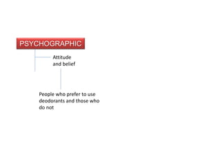 PSYCHOGRAPHIC
Attitude
and belief
People who prefer to use
deodorants and those who
do not
 