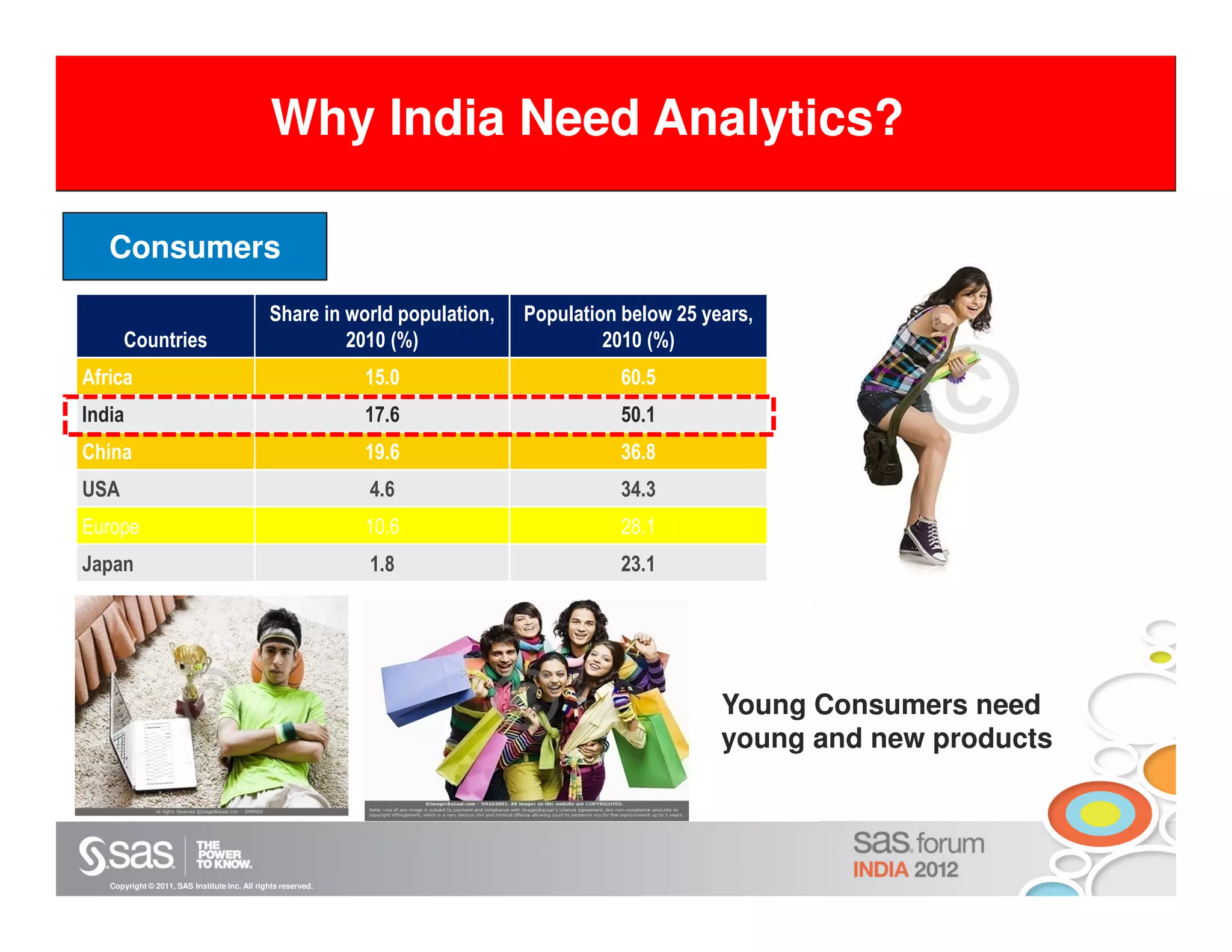 Why we need Analytics Analytics?
         Why India Need

   Consumers

                                               Share in world population,   Population below 25 years,
      Countries                                         2010 (%)                     2010 (%)
Africa                                                         15.0                    60.5
India                                                          17.6                    50.1
China                                                          19.6                    36.8
USA                                                            4.6                     34.3
Europe                                                         10.6                    28.1
Japan                                                          1.8                     23.1




                                                                                                  Young Consumers need
                                                                                                  young and new products




   Copyright © 2011, SAS Institute Inc. All rights reserved.
 