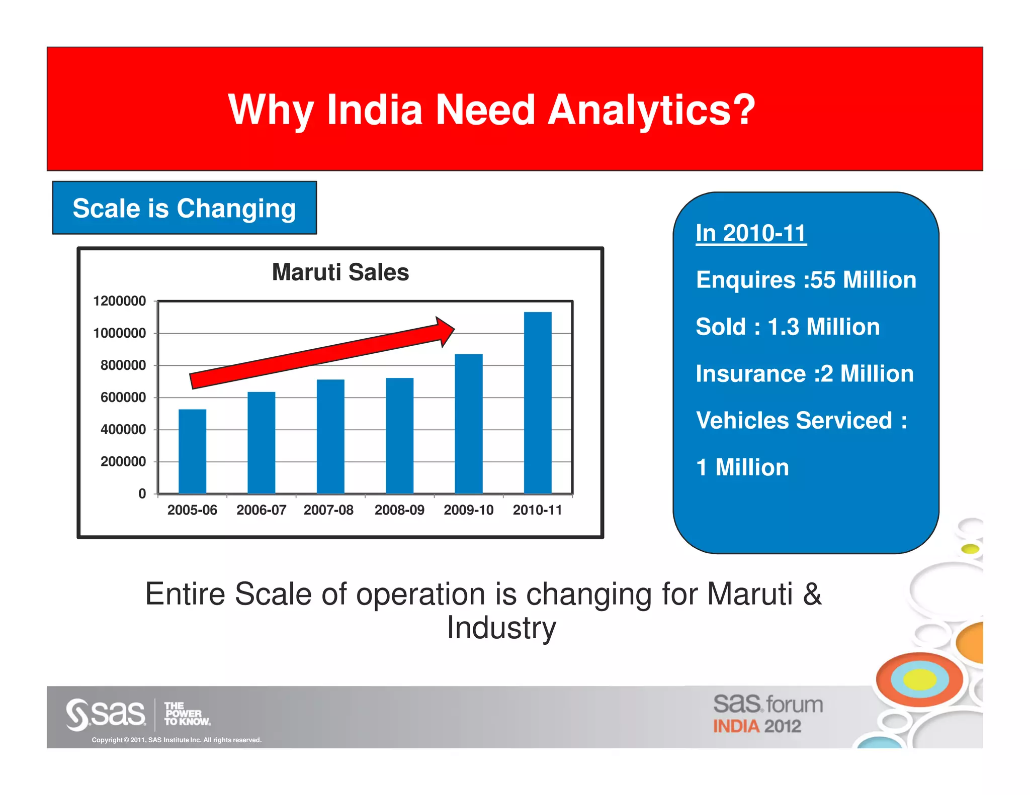 Why we need Analytics Analytics?
       Why India Need

Scale is Changing
                                                                                                       In 2010-11
                                                             Maruti Sales                              Enquires :55 Million
 1200000

 1000000                                                                                               Sold : 1.3 Million
   800000
                                                                                                       Insurance :2 Million
   600000

   400000                                                                                              Vehicles Serviced :
   200000
                                                                                                       1 Million
                0
                          2005-06                2006-07       2007-08   2008-09   2009-10   2010-11




                  Entire Scale of operation is changing for Maruti &
                                        Industry


 Copyright © 2011, SAS Institute Inc. All rights reserved.
 