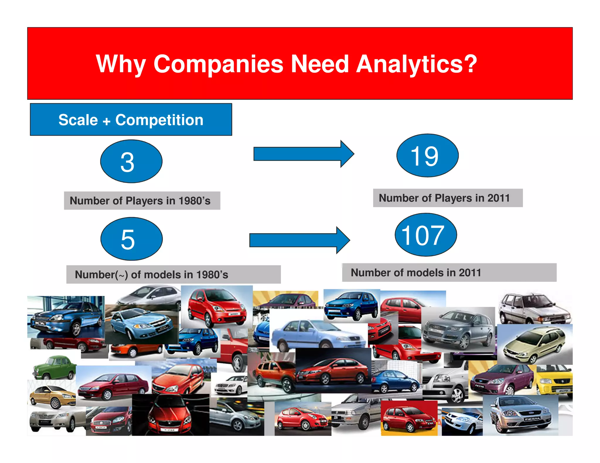 Why Companies Need Analytics?

  Scale + Competition


                                      3                               19
         Number of Players in 1980’s                             Number of Players in 2011



                                      5                             107
            Number(~) of models in 1980’s                   Number of models in 2011




Copyright © 2011, SAS Institute Inc. All rights reserved.
 