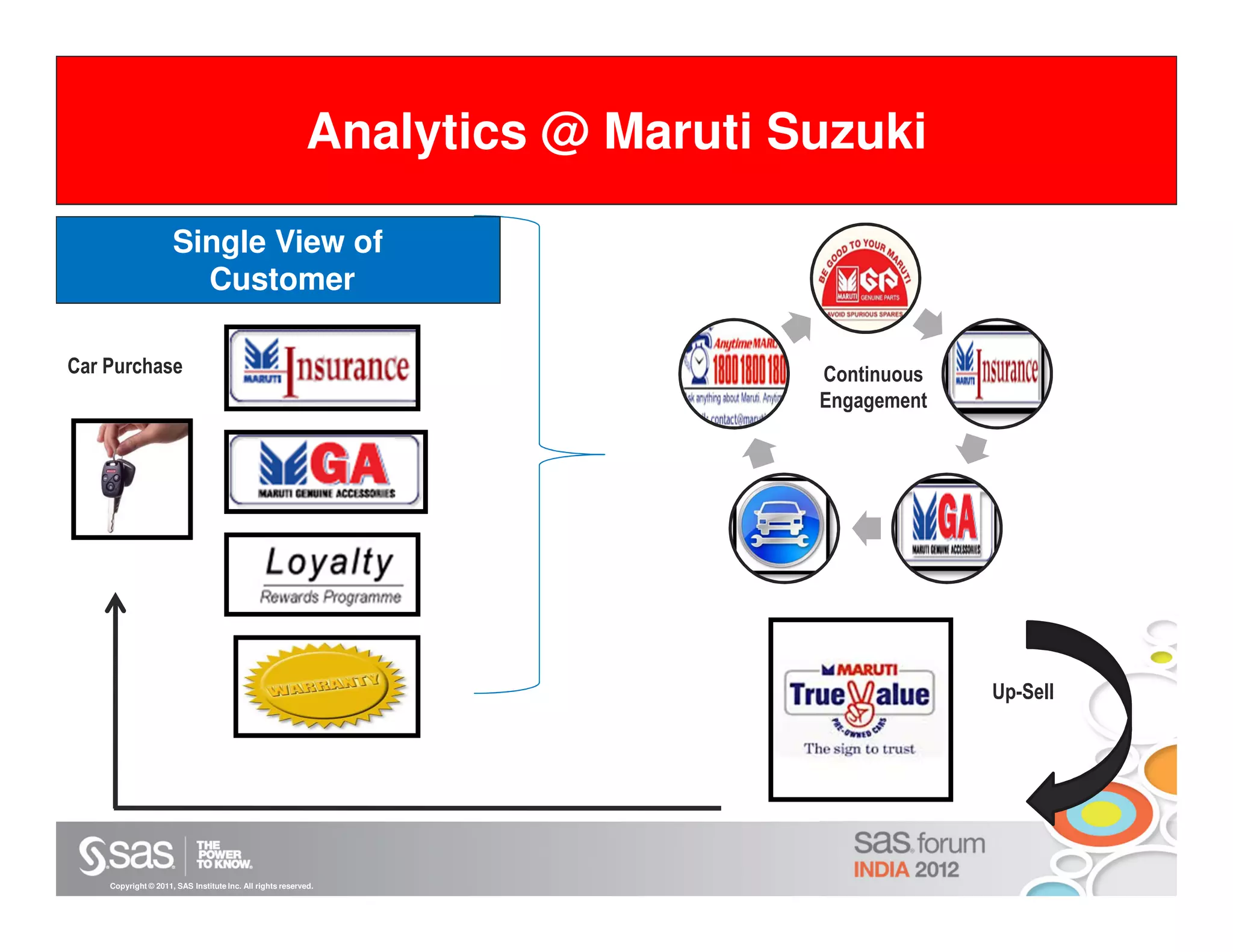 Analytics @ Maruti Suzuki

                     Single View of
                       Customer

Car Purchase                                                                  Continuous
                                                                              Engagement




                                                                                           Up-Sell




    Copyright © 2011, SAS Institute Inc. All rights reserved.
 