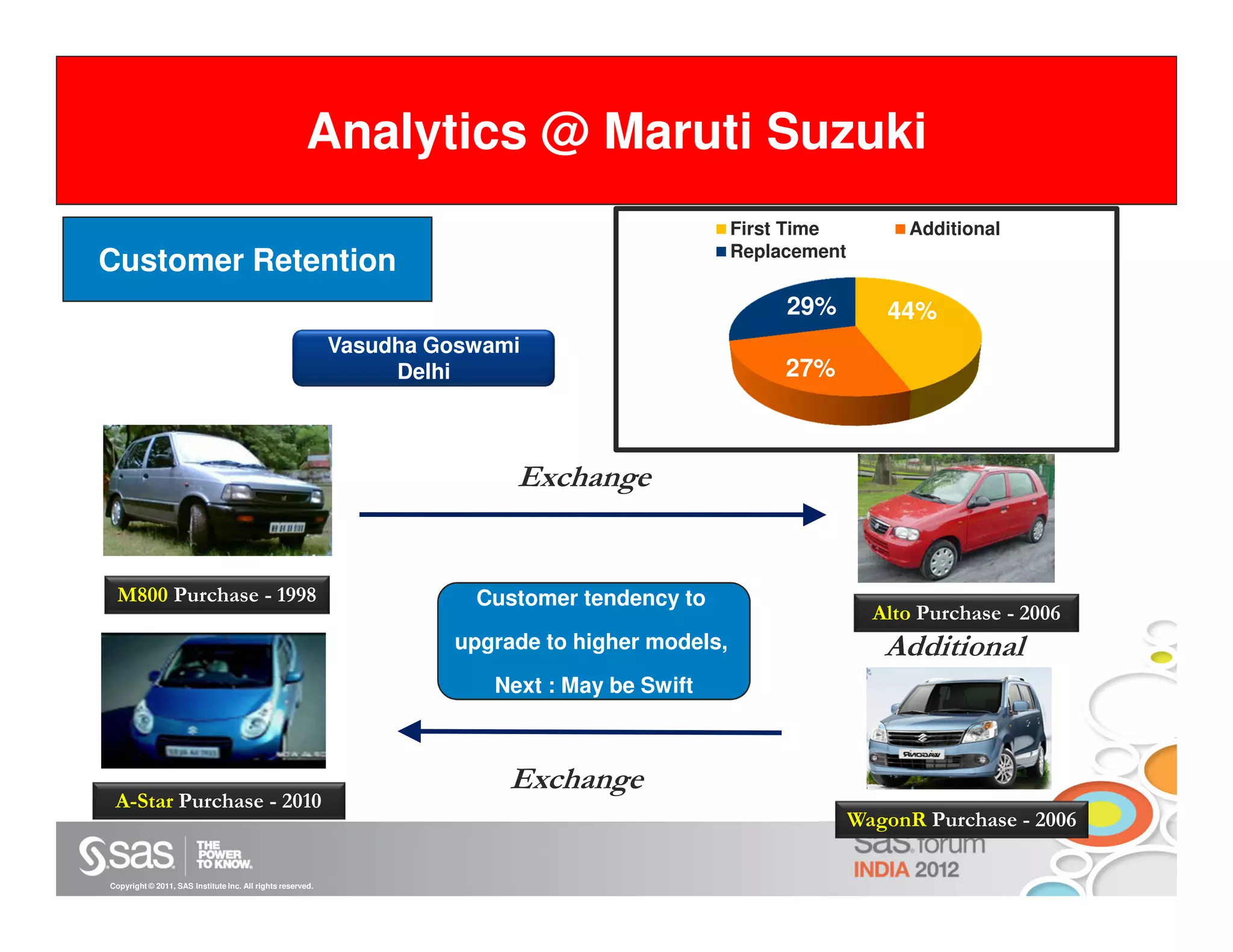 Analytics @ Maruti Suzuki
                                                                                                 First Time         Additional
                                                                                                 Replacement
Customer Retention
                                                                                                      29%         44%
                                                            Vasudha Goswami
                                                                 Delhi                                27%



                                                                           Exchange


 M800 Purchase - 1998                                                  Customer tendency to
                                                                                                                 Alto Purchase - 2006
                                                                     upgrade to higher models,                    Additional
                                                                         Next : May be Swift



                                                                          Exchange
 A-Star Purchase - 2010
                                                                                                               WagonR Purchase - 2006

Copyright © 2011, SAS Institute Inc. All rights reserved.
 