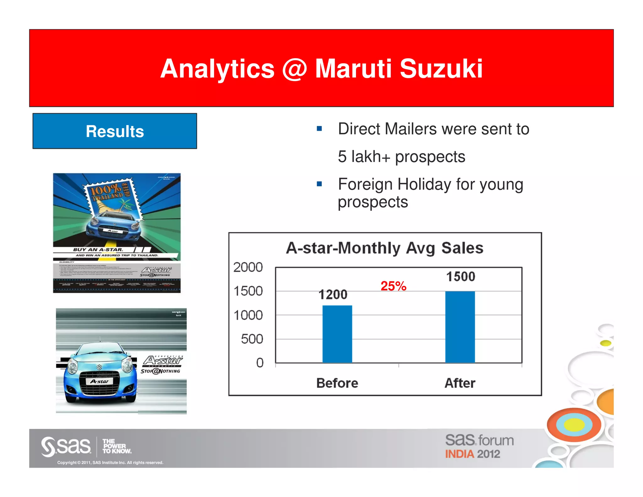 Analytics @ Maruti Suzuki

               Results                                             Direct Mailers were sent to
                                                                   5 lakh+ prospects
                                                                   Foreign Holiday for young
                                                                   prospects




                                                                         25%




Copyright © 2011, SAS Institute Inc. All rights reserved.
 
