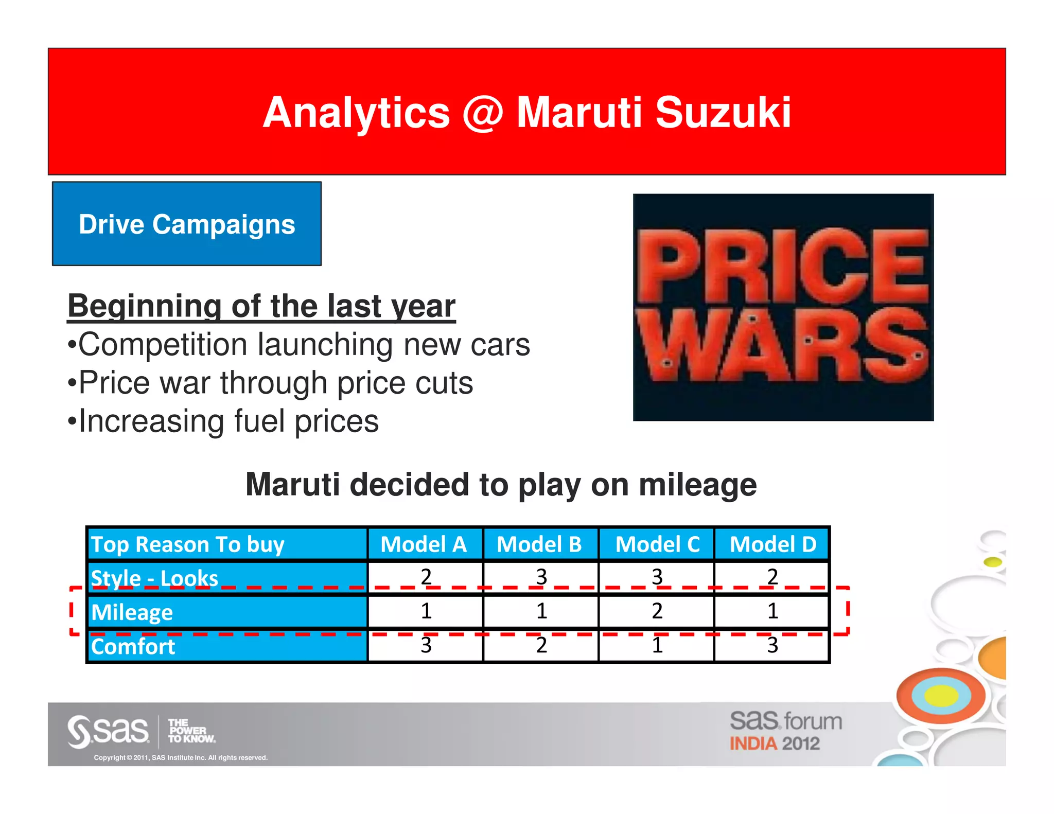 Why we need Analytics
         Analytics @ Maruti Suzuki

Drive Campaigns


Beginning of the last year
•Competition launching new cars
•Price war through price cuts
•Increasing fuel prices
                                                  Maruti decided to play on mileage
 Top Reason To buy                                           Model A   Model B   Model C   Model D
 Style - Looks                                                 2         3         3         2
 Mileage                                                       1         1         2         1
 Comfort                                                       3         2         1         3



 Copyright © 2011, SAS Institute Inc. All rights reserved.
 