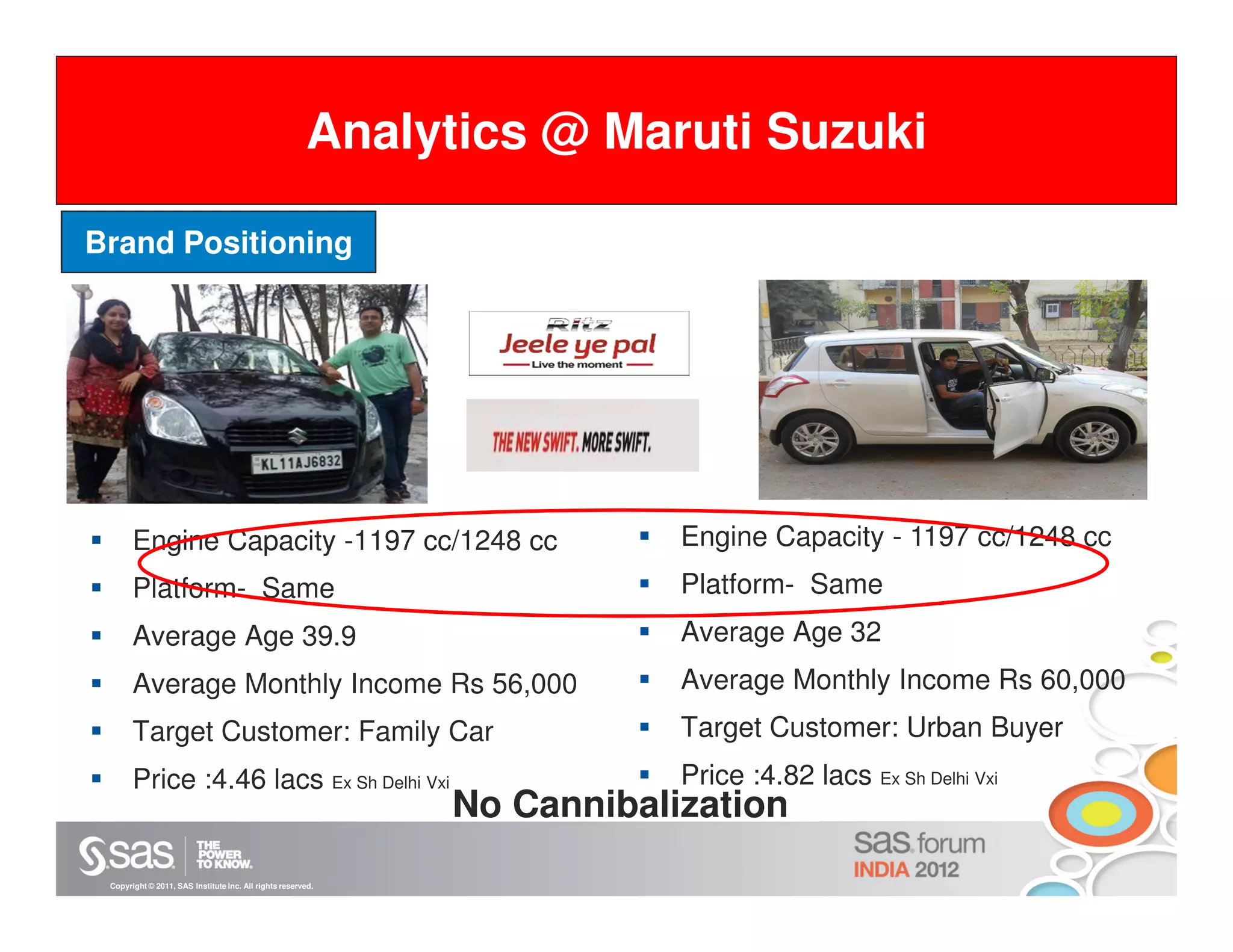 Analytics @ Maruti Suzuki

Brand Positioning




       Engine Capacity -1197 cc/1248 cc                                  Engine Capacity - 1197 cc/1248 cc
       Platform- Same                                                    Platform- Same
       Average Age 39.9                                                  Average Age 32
       Average Monthly Income Rs 56,000                                  Average Monthly Income Rs 60,000
       Target Customer: Family Car                                       Target Customer: Urban Buyer
       Price :4.46 lacs Ex Sh Delhi Vxi                                  Price :4.82 lacs Ex Sh Delhi Vxi
                                                             No Cannibalization
 Copyright © 2011, SAS Institute Inc. All rights reserved.
 